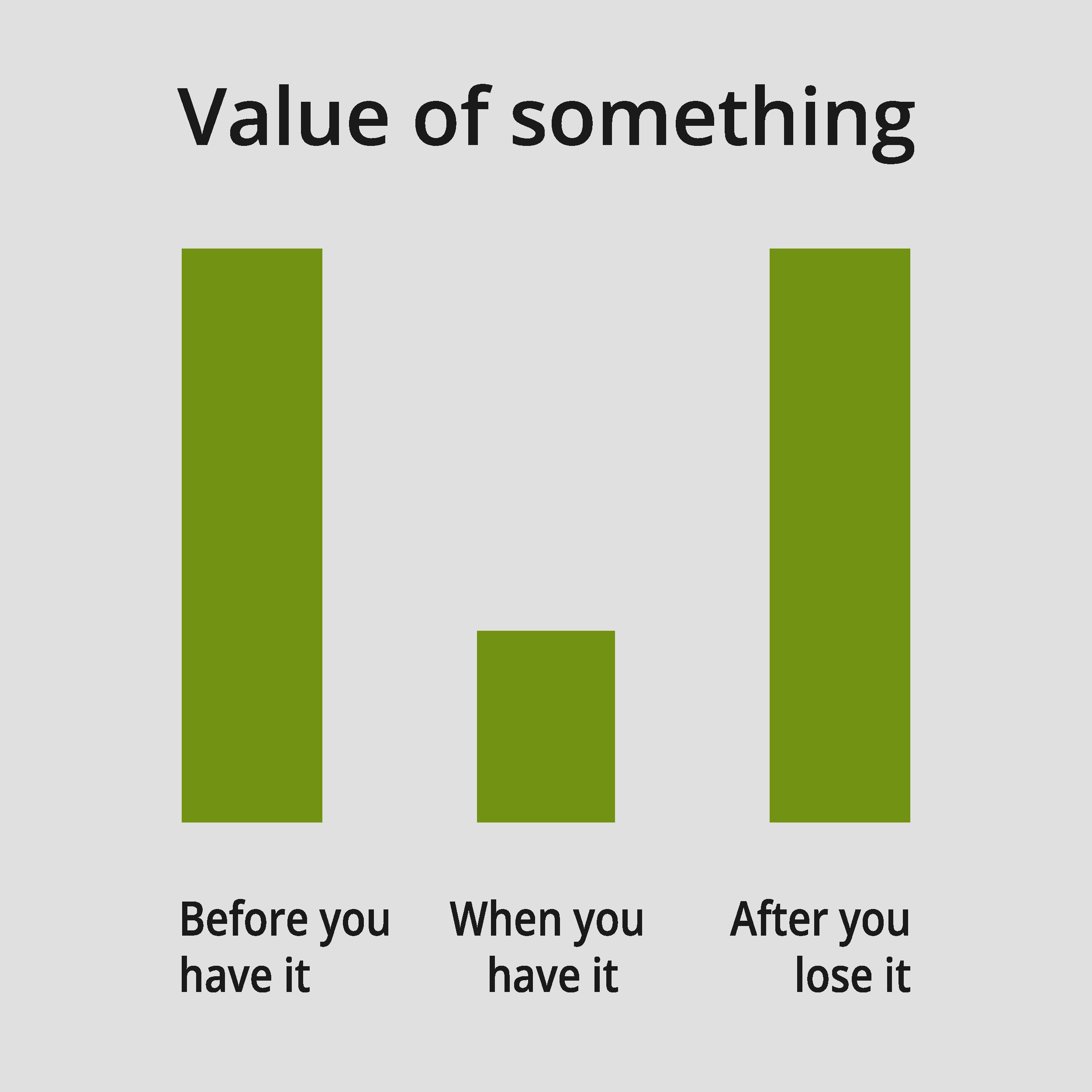 Diagram: Value of something — Before you have it / When you have it / After you lose it.